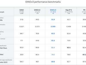 Meta DINOv3开源：17亿图训练，重塑计算机视觉性能标杆
