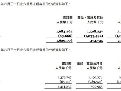 金蝶國際云業(yè)務(wù)增長背后：五年半累虧近15億，盈利焦慮何時(shí)解？