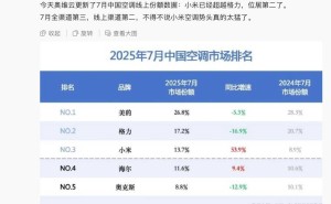小米空调线上销量超格力，卢伟冰：坚实提升能力赢得高质量增长