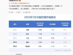 小米空调线上销量超格力，卢伟冰：坚实提升能力赢得高质量增长