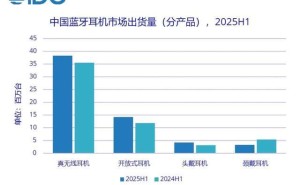 蓝牙耳机市场风云：小米销量登顶，超越苹果华为