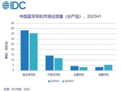 蓝牙耳机市场风云：小米销量登顶，超越苹果华为