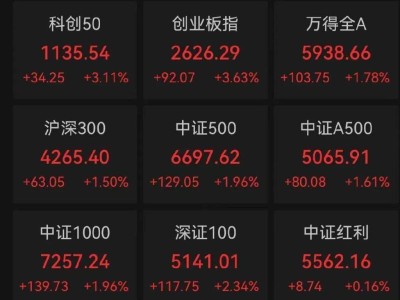 A股突破十万亿，沪指创新高！后续市场将如何演绎？