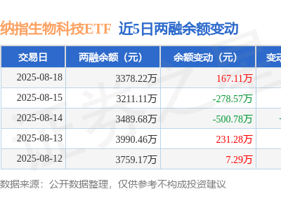 納指生物科技ETF融資凈買入超百萬，融資融券余額漲至3378萬