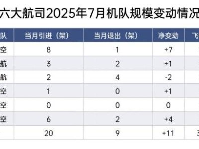 航司7月成績單揭曉：客運火熱貨運穩(wěn)，國際航線刷新歷史記錄！