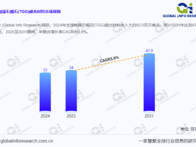 TGG磁光材料市場展望：從3400萬到4790萬美元，增長潛力何在？
