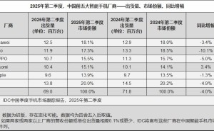 华为逆袭！2025年Q2重返中国智能手机市场销量冠军宝座