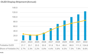 Omdia预测：2032年全球折叠OLED屏出货量将暴涨，苹果入局或成市场催化剂