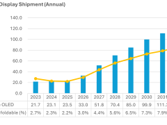 Omdia预测：2032年全球折叠OLED屏出货量将暴涨，苹果入局或成市场催化剂