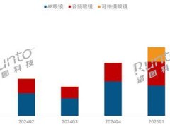 智能眼镜新风口：小米助力销量飙升，可拍摄眼镜引领潮流