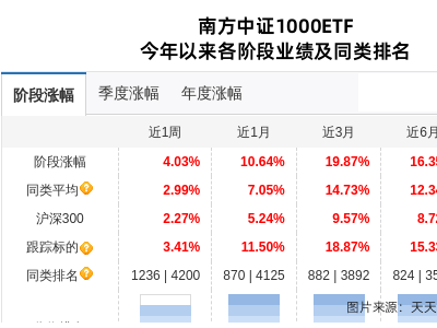 北方國(guó)際股價(jià)三連跌，南方中證1000ETF持股情況如何？