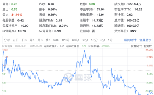 兰花科创董事长突辞，任期股价跌近三成，上半年业绩预亏过亿引关注