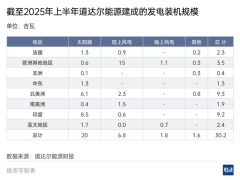 道达尔能源：国际石油公司转型急先锋，电力业务比重剑指20%！