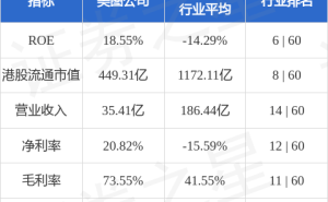 美图公司创始人吴泽源增持70万股，股价应声上涨2.64%！