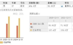 蔚蓝锂芯上半年业绩大增，净利翻番！澳籍董事长陈锴年薪近百万