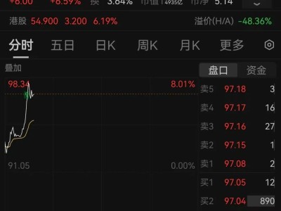 寒武紀(jì)股價飆升，市值躍居科創(chuàng)板榜首，中芯國際被超越！