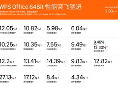 WPS Windows 64位版正式上线：性能大提升，超大文件处理更流畅