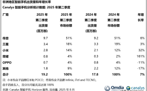 非洲Q2智能手机市场报告：传音领跑，荣耀飙升，小米紧追三星