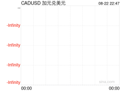 加元兑美元突破关键点位！百加元兑人民币汇率达518.1347