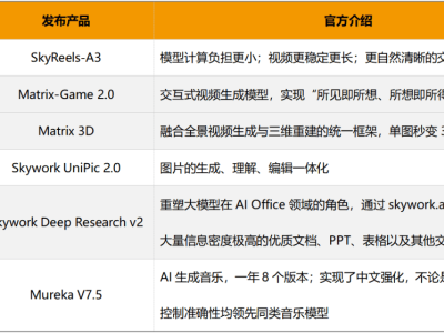 昆仑万维AI技术周：五天六款大模型，加速布局AI赛道