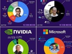 谷歌“六边形战士”实至名归：技术生态全面领先，2025年表现抢眼