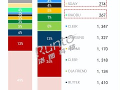黑马SANAG夺冠！2025上半年AI耳机销量榜出炉，华为小米未登顶