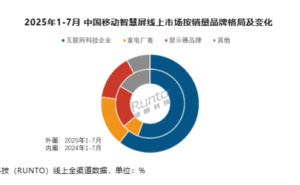 小米三星布局移动智慧屏，闺蜜机市场步入加速发展阶段