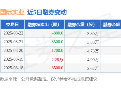 国际实业8月22日融资动态：净买入负37万，融资融券余额达1.68亿