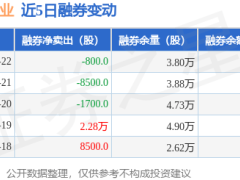 国际实业8月22日融资动态：净买入负37万，融资融券余额达1.68亿
