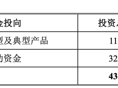科大讯飞上半年亏损缩窄，募资40亿加速AI布局抢占未来红利