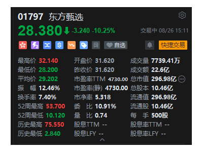 东方甄选股价大跌，2025财年营收缩水，高盛调整未来预测引关注