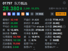 东方甄选股价大跌，2025财年营收缩水，高盛调整未来预测引关注