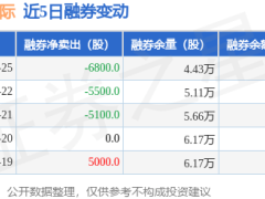 中铝国际融资净买入持续升温，8月25日新增111万，三日累计超180万