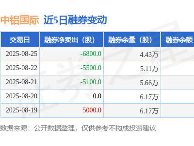 中铝国际融资净买入持续升温，8月25日新增111万，三日累计超180万