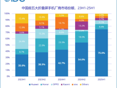 折叠屏手机市场升温，华为上半年独占鳌头占比75%