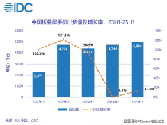 中国折叠屏手机市场火爆，上半年出货近500万，华为独占75%份额
