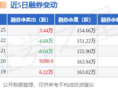 华电国际8月25日融券净卖出3.44万股，融资融券余额微降1.81%