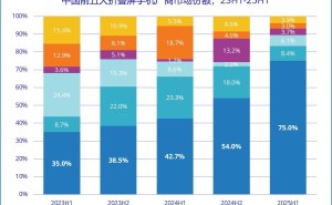 2025上半年中国折叠屏手机市场：华为领跑，市占率高达75%