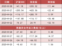 8月28日股市资金流向：中芯国际创新高却遭抛售，资金布局新动向曝光