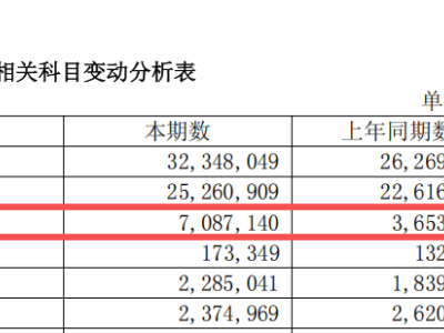 中芯国际半年报亮眼！净利润大增近四成，市场需求持续旺盛