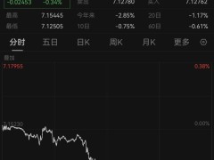 人民币对美元汇率强势反弹，在岸离岸齐破关键点位！