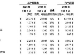 戴尔2026财年Q2业绩创新高，全年营收目标上调至最高1090亿美元