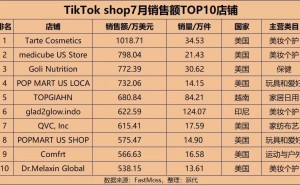 TikTok小店销量激增，TOP10榜单揭秘出海商家新机遇