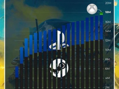 《绝地潜兵2》PC版销量爆棚，Steam销量远超PS5两倍