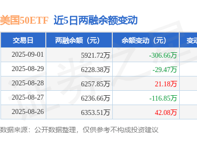美国50ETF融资动态：9月1日净买入为负，融资融券余额近六千万元