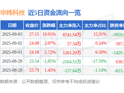 华纬科技9月3日涨停揭秘：业绩增长强劲，国际化加速获券商看好