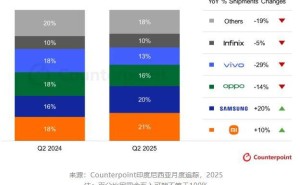 印尼智能手机市场2025Q2报告：出货量下滑，小米三星增长显著
