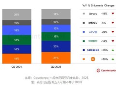 印尼智能手机市场2025Q2报告：出货量下滑，小米三星增长显著