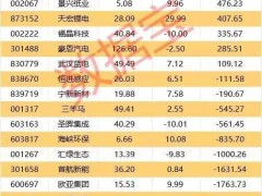 机构外资联手抢筹，光模块龙头等2股成市场焦点！