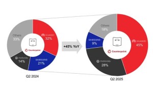 华为Q2季度折叠屏市场称雄，市场份额跃升至45%
